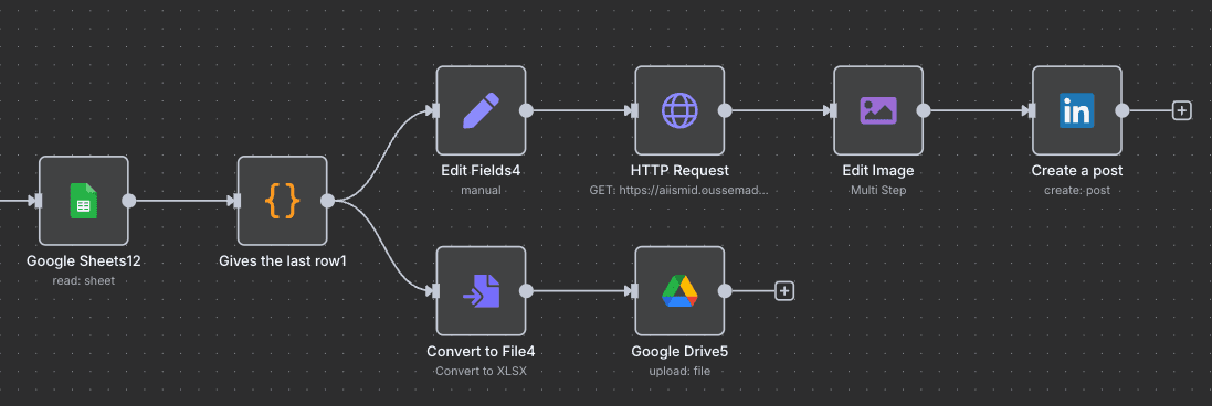 Parallel AI is Mid workflow branch preparing social media distribution.