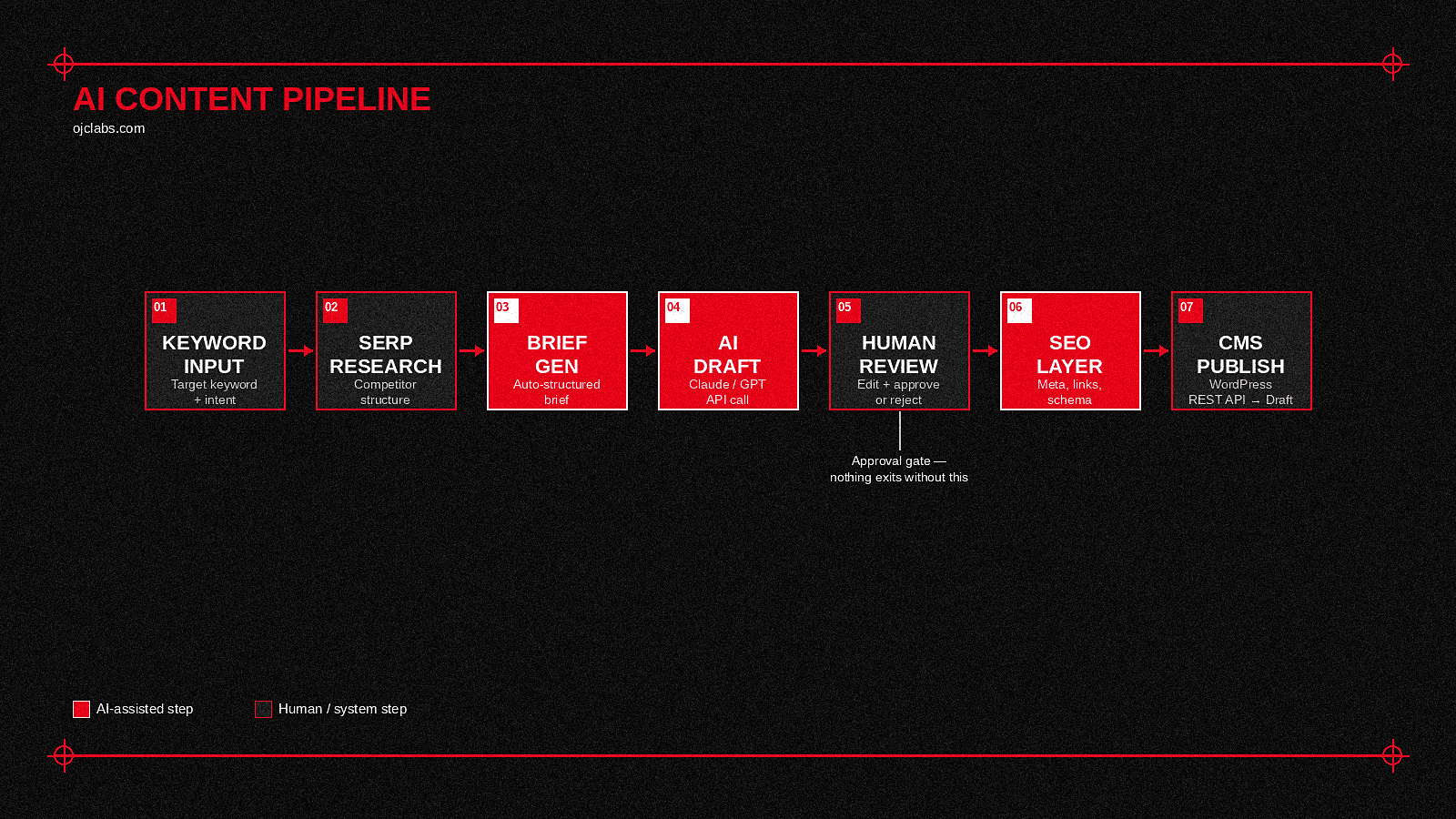 Abstract Constructivist illustration with three halftone-screened circles of varying sizes connected by a faint horizontal line, a tall red bar on the left and a white square on the right, on a black background with a shallow diagonal red band, representing stages in an AI content pipeline