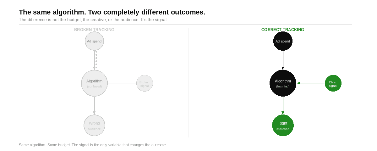 Two-column node diagram comparing broken tracking on the left where ad spend connects through a confused algorithm to the wrong audience, versus correct tracking on the right where clean conversion signals feed the algorithm and reach the right audience